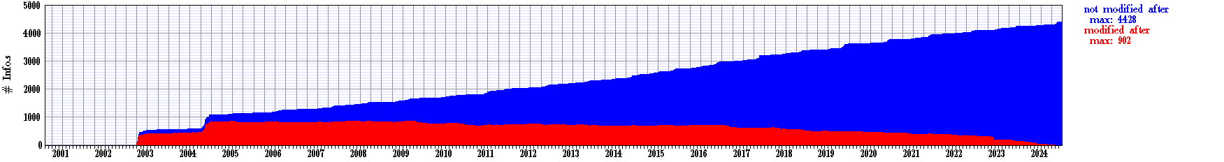 PostHistory